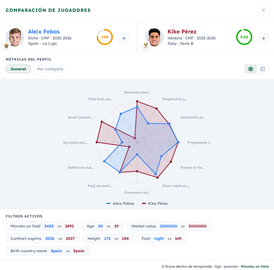 Comparación entre Aleix Febas y Kike Pérez con gráfico radar y métricas detalladas