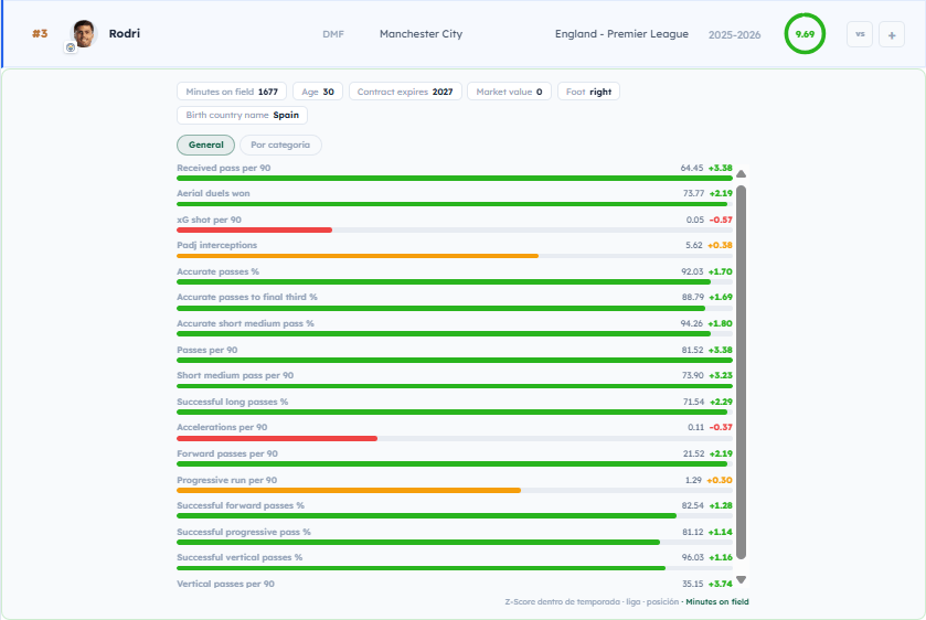 Rodri's metric-by-metric breakdown in Smart Scouting System, with z-scores for receiving, passing and progression