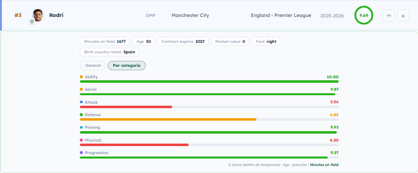 Rodri's by-category view: Ability, Aerial, Attack, Defense, Passing, Physical and Progression